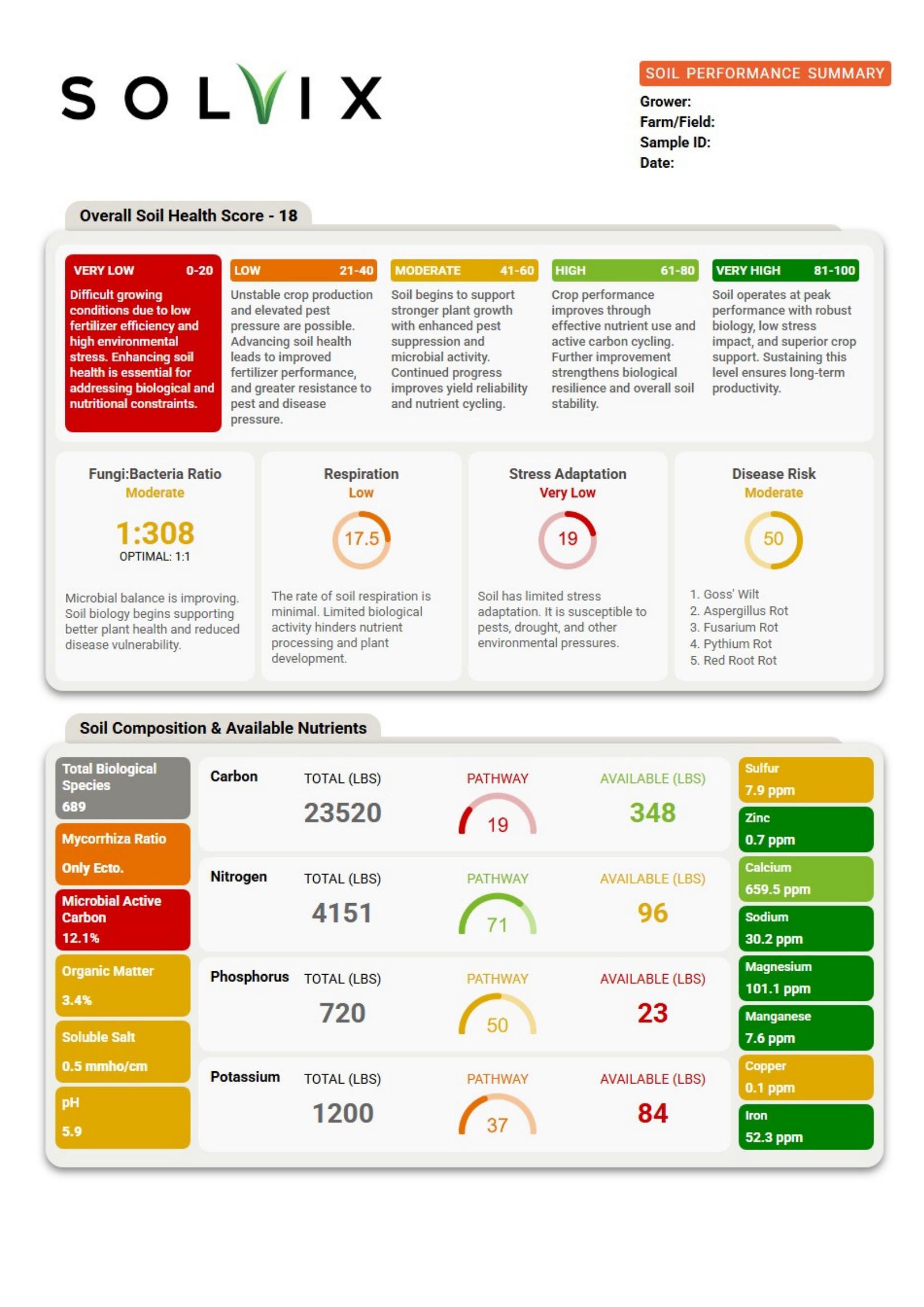 SPS Report Sample — Soil Performance Summary Page 1